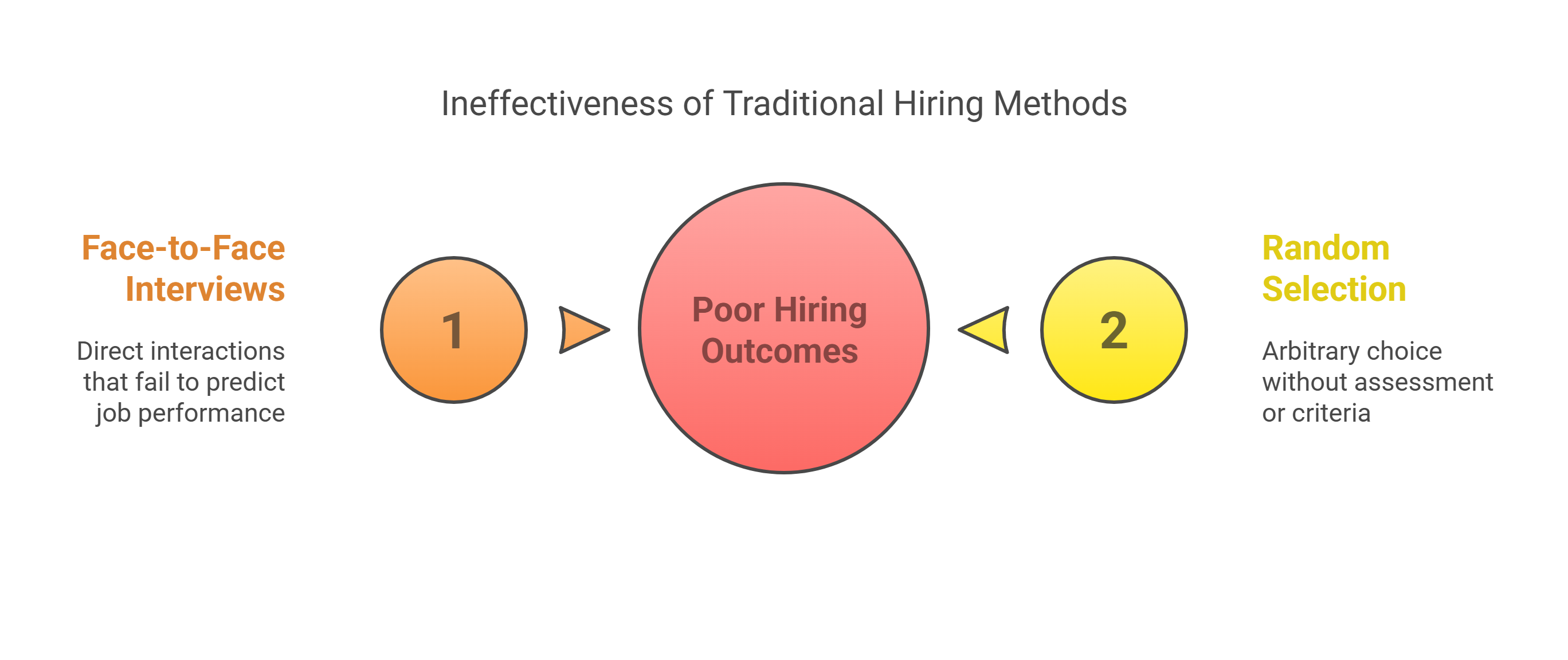 “Traditional interview”: A candidate in a formal interview setting with a hiring manager. “Structured testing”: A person completing a structured job performance assessment on a computer. “Hiring smarter”: A visual comparing intuitive hiring with data-driven decision-making. “Skill-based assessments”: A candidate taking a practical task as part of a pre-employment test.