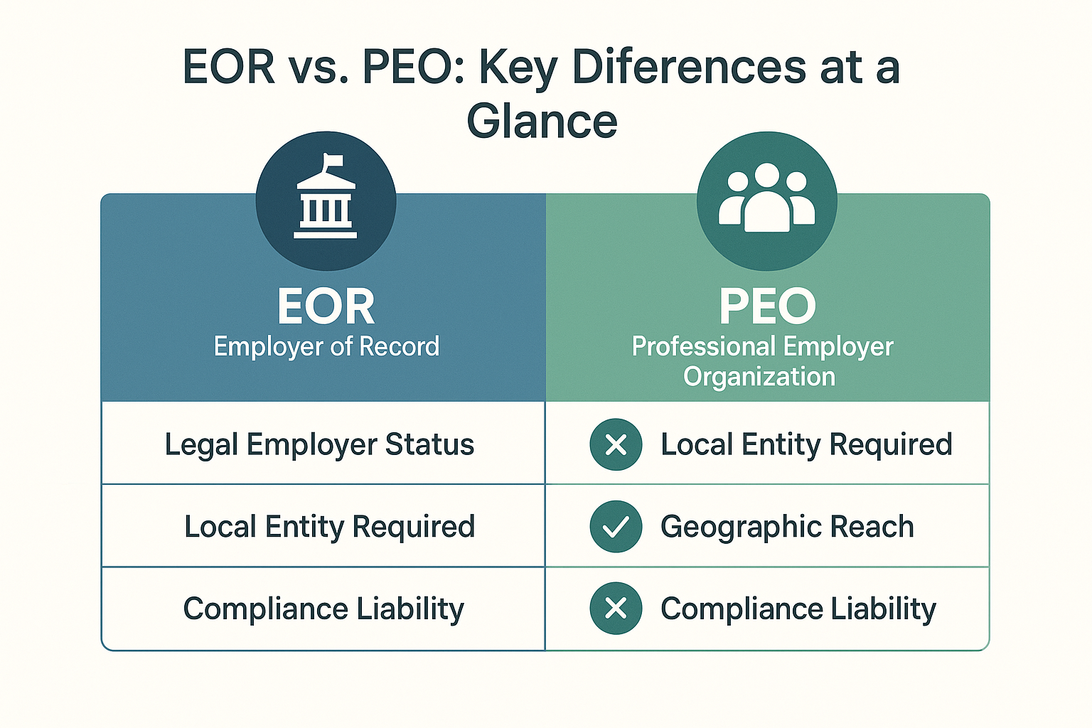 Infographic comparing Employer of Record (EOR) and Professional Employer Organization (PEO) for HR compliance and international hiring