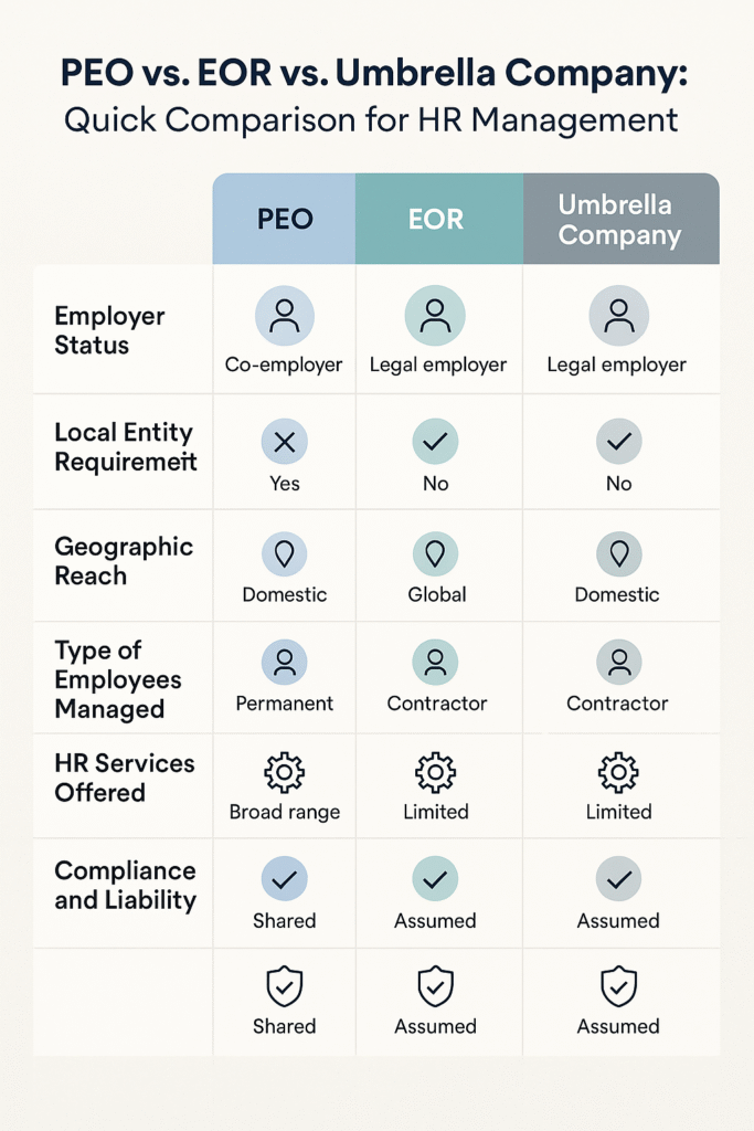 Comparison infographic showing key differences between PEO, EOR, and Umbrella Companies for HR management.