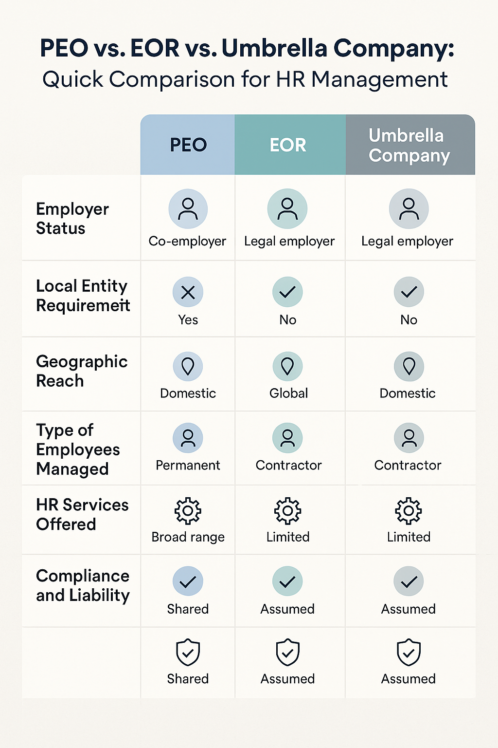 Comparison infographic showing key differences between PEO, EOR, and Umbrella Companies for HR management.