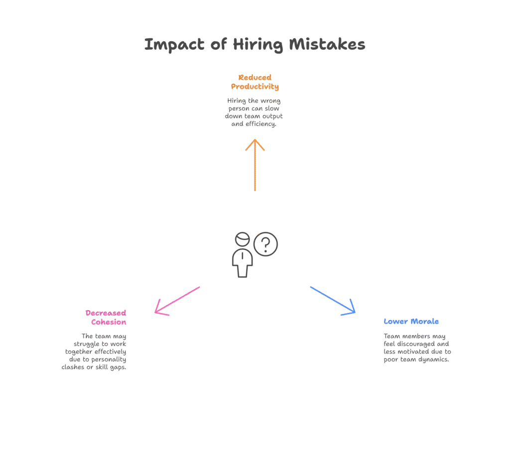 Visual representation of how hiring mistakes affect team productivity, cohesion, and morale in the workplace