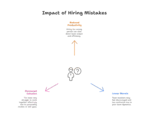 Visual representation of how hiring mistakes affect team productivity, cohesion, and morale in the workplace
