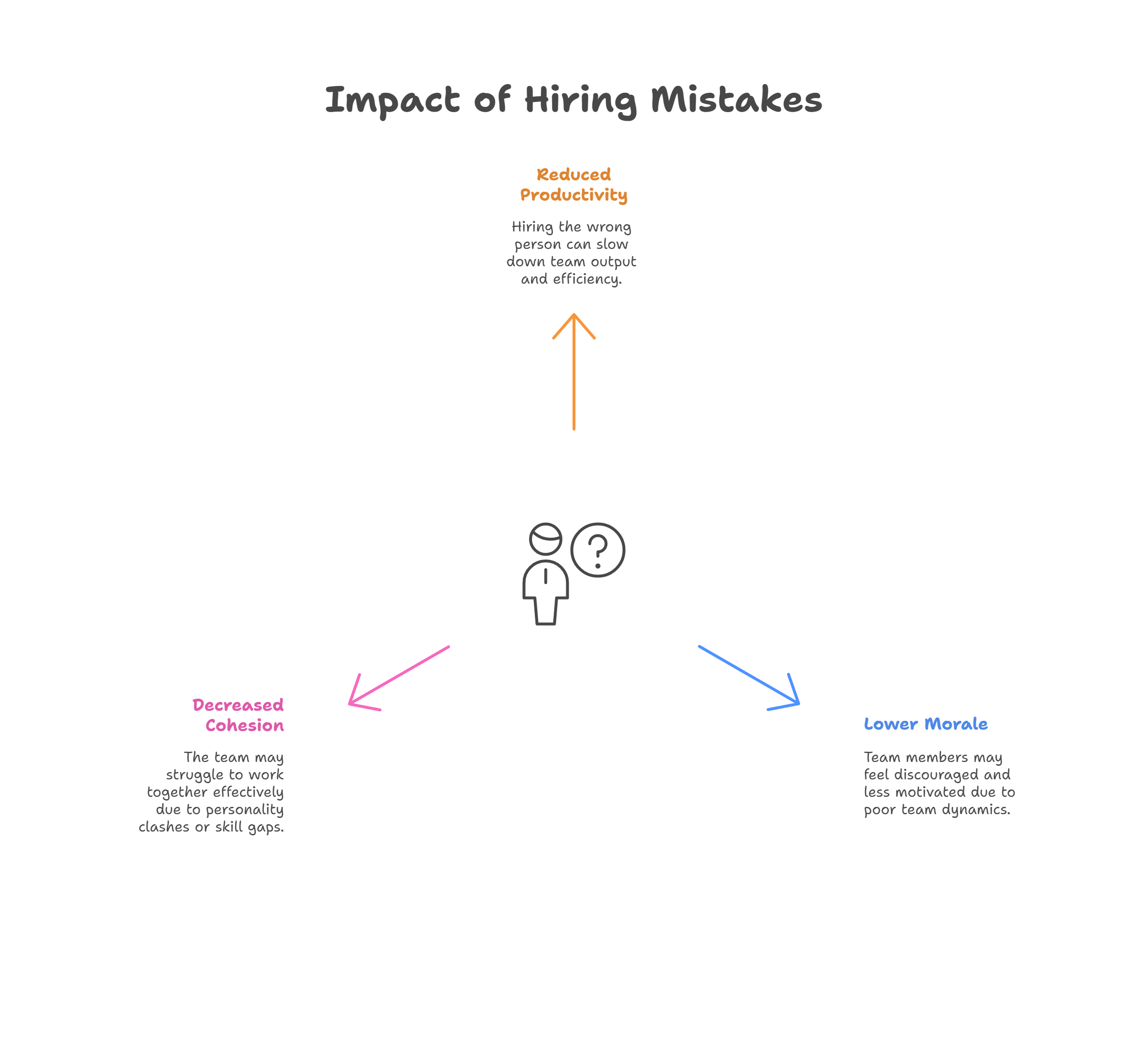 Visual representation of how hiring mistakes affect team productivity, cohesion, and morale in the workplace