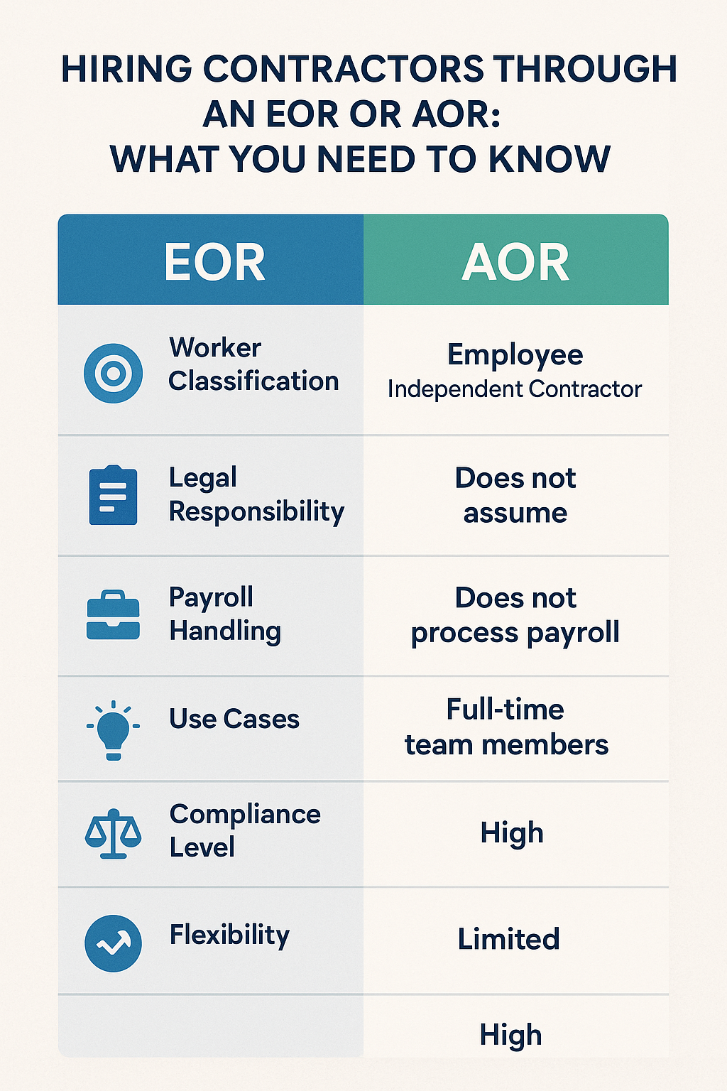 Infographic comparing EOR vs AOR models for hiring contractors with legal compliance and payroll handling.