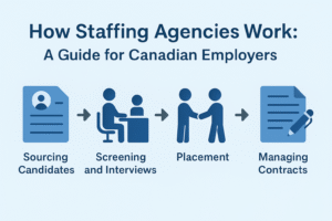 Infographic showing how staffing agencies in Canada work, from sourcing candidates to managing contracts, created for Divino Business Solutions.